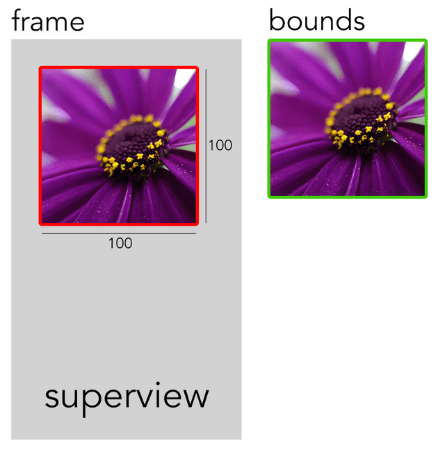 Frame vs Bounds